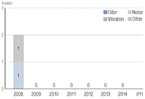 Trends in Number of Environmental Complaints