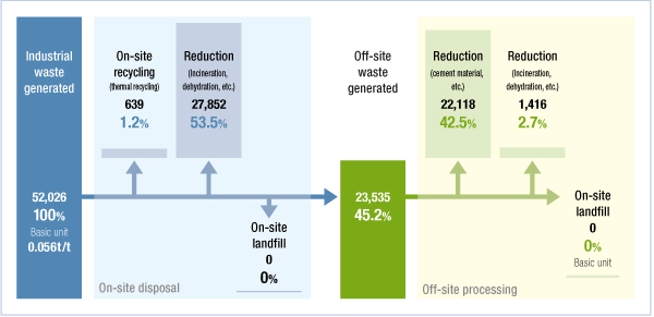 Industrial Waste Processing Flowchart