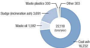 Breakdown of Outsourced Recycling