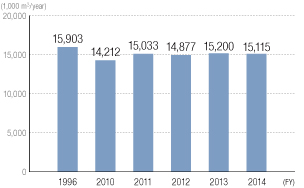 Water Consumption