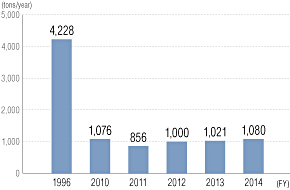 VOC Emissions Volumes