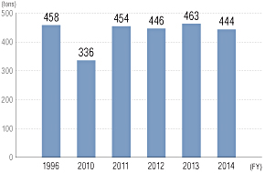 Chemical Oxygen Demand Emissions