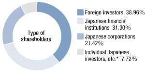 Shareholder Composition