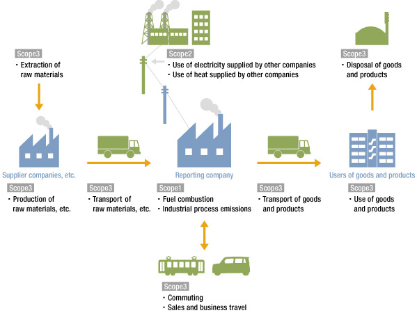 Scope of greenhouse gas emissions from businesses (conceptual illustration)