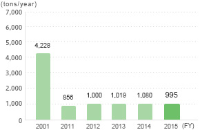 VOC Emissions Volumes