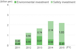 Amount of Capital Investment