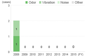 Trends in Number of Environmental Complaints