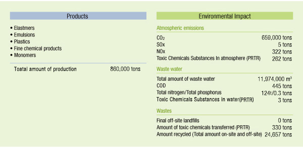 Environmental Impact