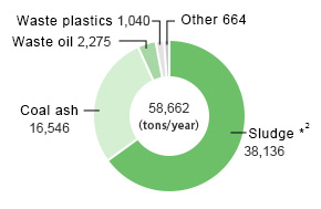 Industrial waste generated