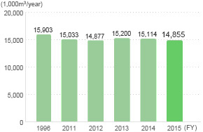 Water Consumption (industrial water, etc.)