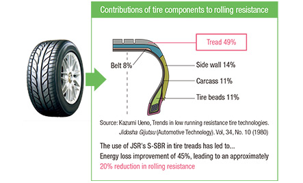 Materials contributing to high-performance