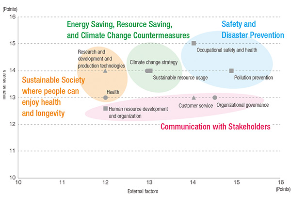 Severity of each issue