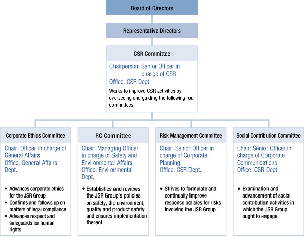 CSR Structure