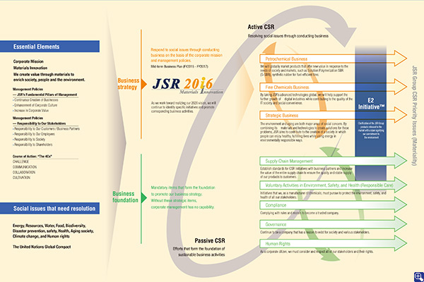 企業理念とCSR