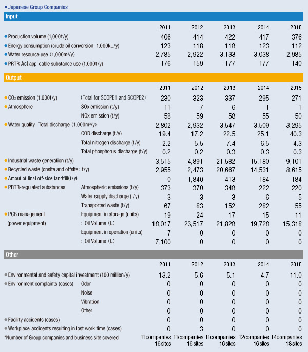 Environmental Impact and Other Environmental and Safety Data