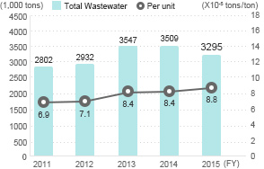 Total Wastewater