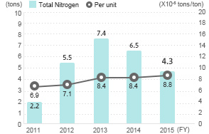 Total Nitrogen Emissions