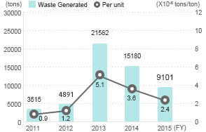 Waste Generated