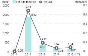 Off-Site Landfills