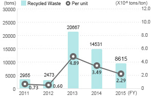 Recycled Waste