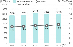 Water Resource Consumption