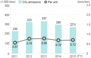 CO2Emissions