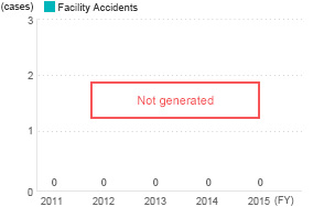 Facility Accidents