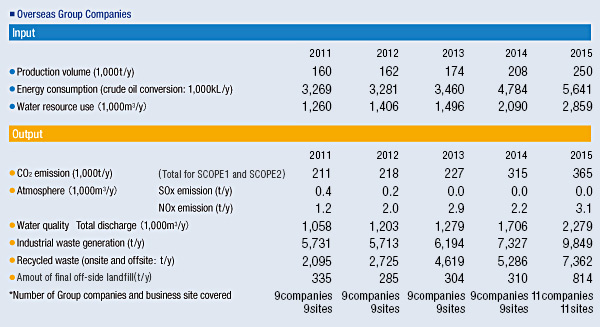 Overseas Group Companies