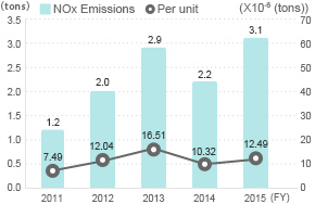 NOx Emissions