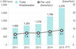 Total Wastewater