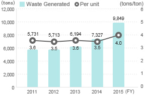 Waste Generated