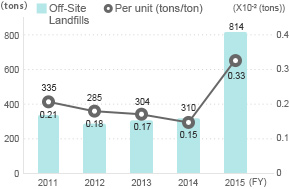 Off-Site Landfills