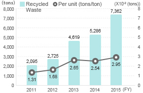 Recycled Waste