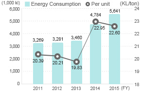 Energy Consumption