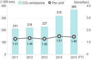 CO2Emissions