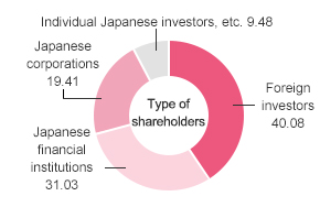 Shareholder Composition