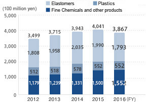 Net Sales (consolidated)