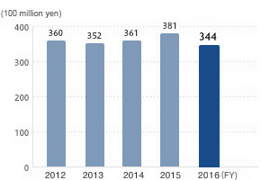 Operating Income (consolidated)