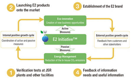 E2 Initiative TM