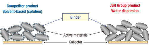 Electrode binders