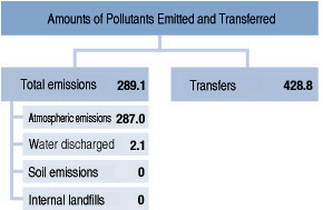 Amounts of Pollutants Emitted and Transferred in FY2016