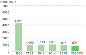 VOCs Emissions