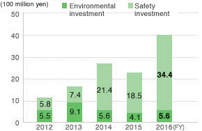 Amount of Capital Investment