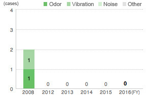 Number of environmental complaints