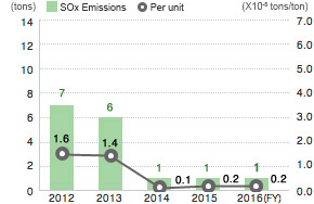 SOx Emissions