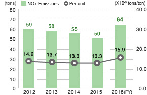 NOx Emissions