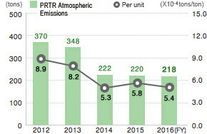 Atmospheric Emissions of PRTR-Regulated Substances