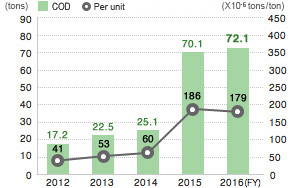 Chemical Oxygen Demand Emissions