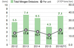 Total Nitrogen Emissions