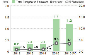 Total Phosphorus Emissions